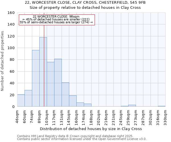 22, WORCESTER CLOSE, CLAY CROSS, CHESTERFIELD, S45 9FB: Size of property relative to detached houses in Clay Cross