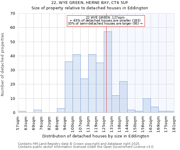 22, WYE GREEN, HERNE BAY, CT6 5UF: Size of property relative to detached houses in Eddington