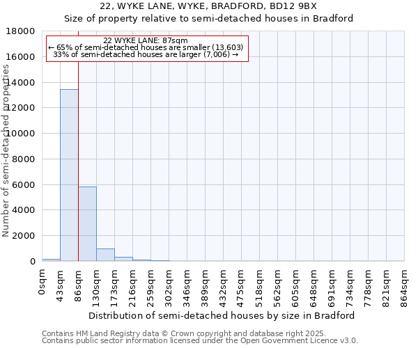 22, WYKE LANE, WYKE, BRADFORD, BD12 9BX: Size of property relative to detached houses in Bradford