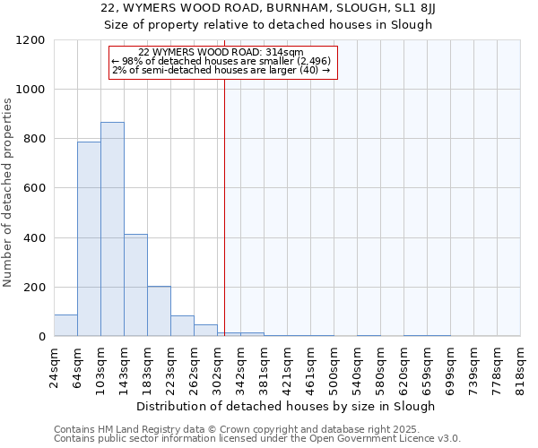 22, WYMERS WOOD ROAD, BURNHAM, SLOUGH, SL1 8JJ: Size of property relative to detached houses in Slough