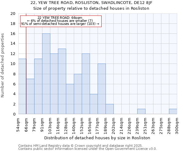 22, YEW TREE ROAD, ROSLISTON, SWADLINCOTE, DE12 8JF: Size of property relative to detached houses in Rosliston