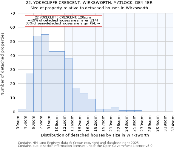 22, YOKECLIFFE CRESCENT, WIRKSWORTH, MATLOCK, DE4 4ER: Size of property relative to detached houses in Wirksworth