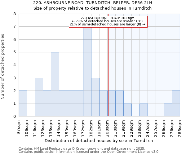 220, ASHBOURNE ROAD, TURNDITCH, BELPER, DE56 2LH: Size of property relative to detached houses in Turnditch