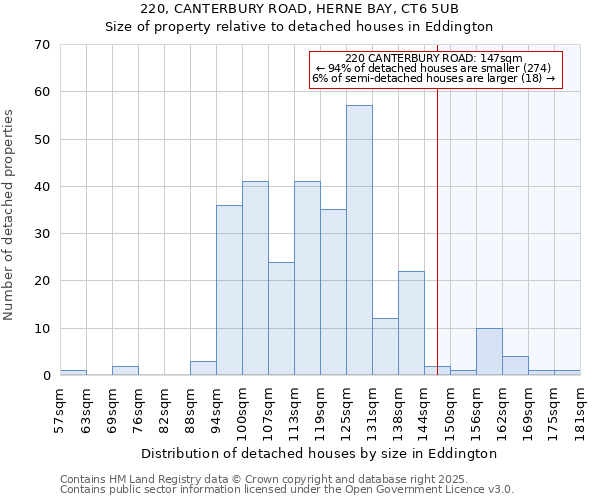 220, CANTERBURY ROAD, HERNE BAY, CT6 5UB: Size of property relative to detached houses in Eddington