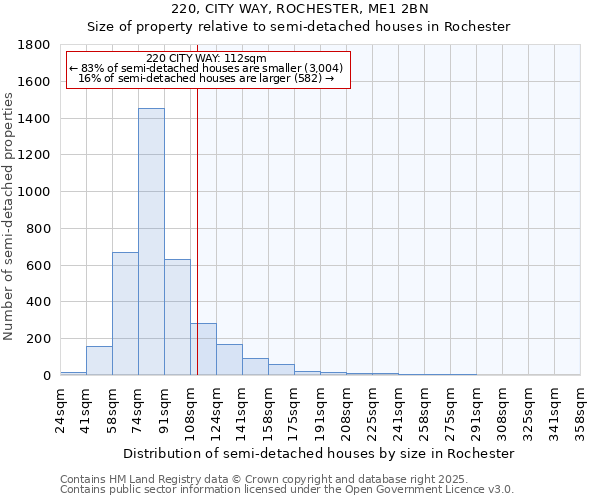 220, CITY WAY, ROCHESTER, ME1 2BN: Size of property relative to detached houses in Rochester