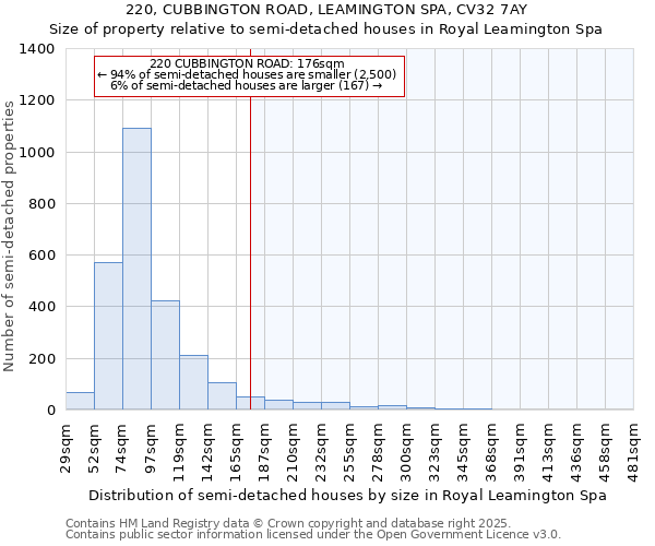 220, CUBBINGTON ROAD, LEAMINGTON SPA, CV32 7AY: Size of property relative to detached houses in Royal Leamington Spa