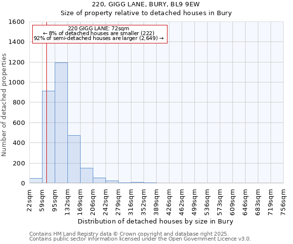 220, GIGG LANE, BURY, BL9 9EW: Size of property relative to detached houses in Bury