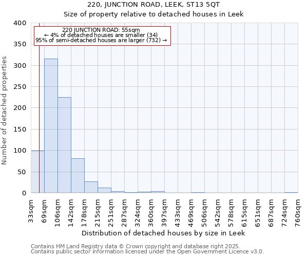 220, JUNCTION ROAD, LEEK, ST13 5QT: Size of property relative to detached houses in Leek