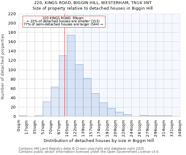 220, KINGS ROAD, BIGGIN HILL, WESTERHAM, TN16 3NT: Size of property relative to detached houses in Biggin Hill