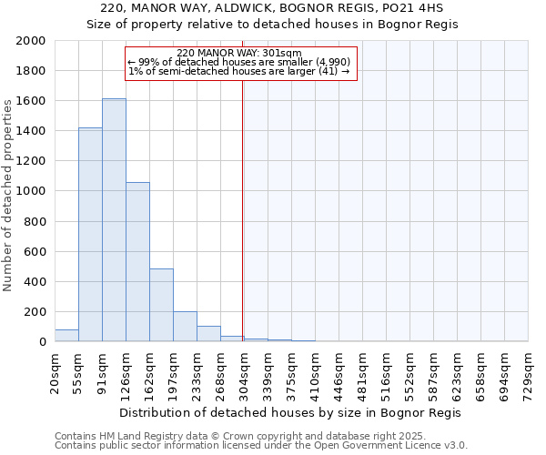 220, MANOR WAY, ALDWICK, BOGNOR REGIS, PO21 4HS: Size of property relative to detached houses in Bognor Regis