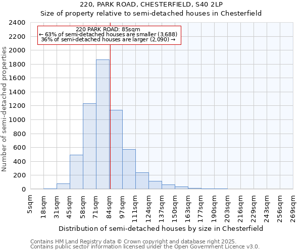 220, PARK ROAD, CHESTERFIELD, S40 2LP: Size of property relative to detached houses in Chesterfield