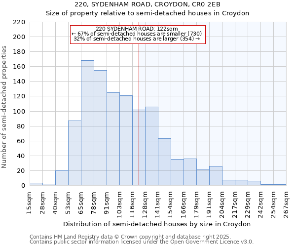 220, SYDENHAM ROAD, CROYDON, CR0 2EB: Size of property relative to detached houses in Croydon