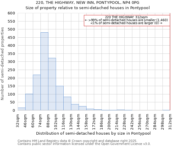 220, THE HIGHWAY, NEW INN, PONTYPOOL, NP4 0PG: Size of property relative to detached houses in Pontypool