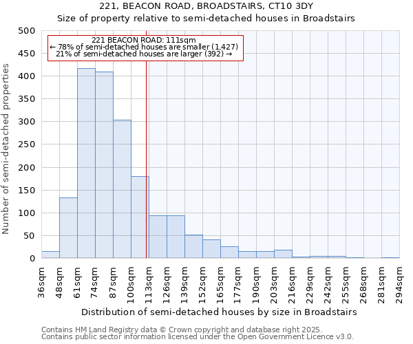 221, BEACON ROAD, BROADSTAIRS, CT10 3DY: Size of property relative to detached houses in Broadstairs