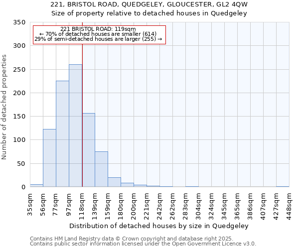 221, BRISTOL ROAD, QUEDGELEY, GLOUCESTER, GL2 4QW: Size of property relative to detached houses in Quedgeley