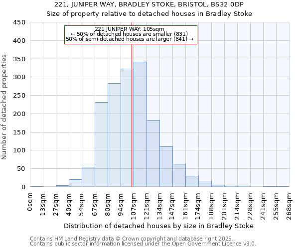 221, JUNIPER WAY, BRADLEY STOKE, BRISTOL, BS32 0DP: Size of property relative to detached houses in Bradley Stoke