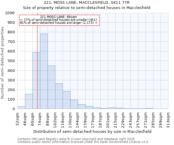 221, MOSS LANE, MACCLESFIELD, SK11 7YR: Size of property relative to detached houses in Macclesfield