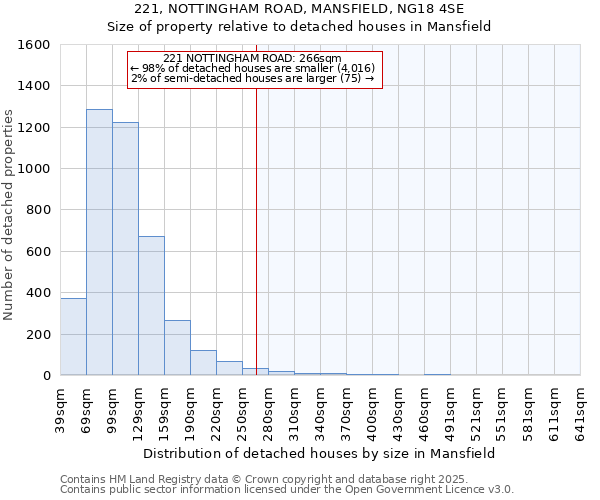 221, NOTTINGHAM ROAD, MANSFIELD, NG18 4SE: Size of property relative to detached houses in Mansfield