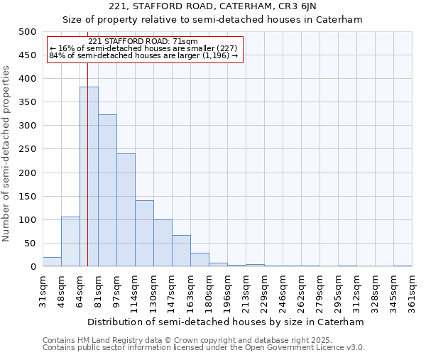 221, STAFFORD ROAD, CATERHAM, CR3 6JN: Size of property relative to detached houses in Caterham