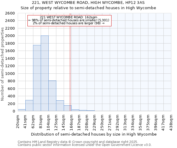 221, WEST WYCOMBE ROAD, HIGH WYCOMBE, HP12 3AS: Size of property relative to detached houses in High Wycombe