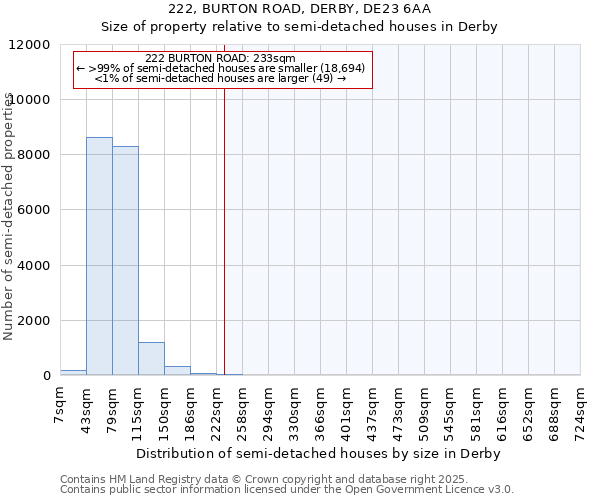 222, BURTON ROAD, DERBY, DE23 6AA: Size of property relative to detached houses in Derby