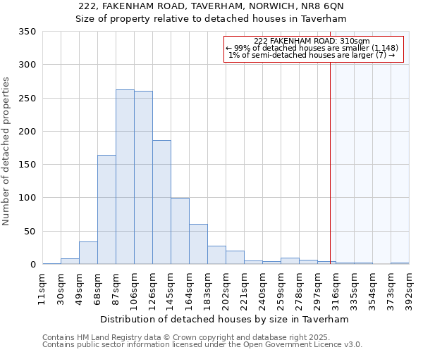 222, FAKENHAM ROAD, TAVERHAM, NORWICH, NR8 6QN: Size of property relative to detached houses in Taverham