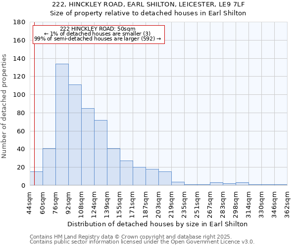 222, HINCKLEY ROAD, EARL SHILTON, LEICESTER, LE9 7LF: Size of property relative to detached houses in Earl Shilton