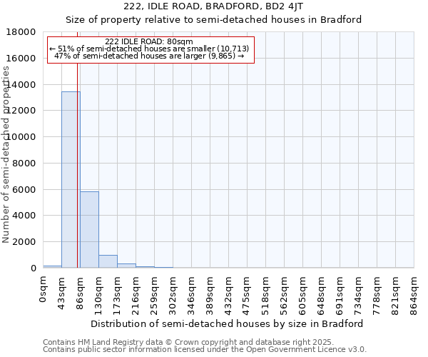 222, IDLE ROAD, BRADFORD, BD2 4JT: Size of property relative to detached houses in Bradford