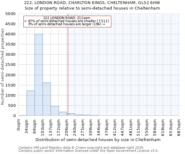 222, LONDON ROAD, CHARLTON KINGS, CHELTENHAM, GL52 6HW: Size of property relative to detached houses in Cheltenham