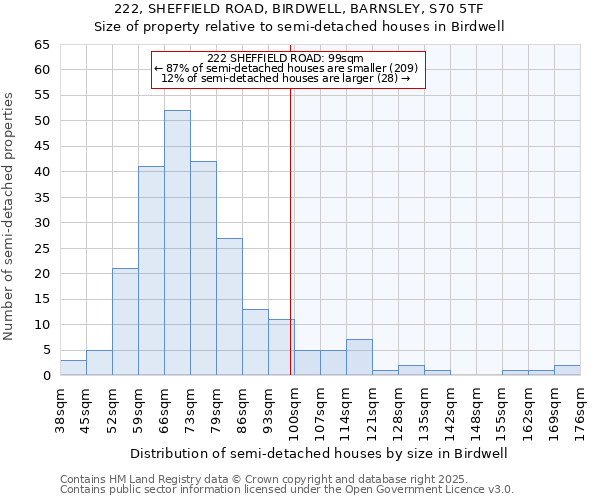 222, SHEFFIELD ROAD, BIRDWELL, BARNSLEY, S70 5TF: Size of property relative to detached houses in Birdwell