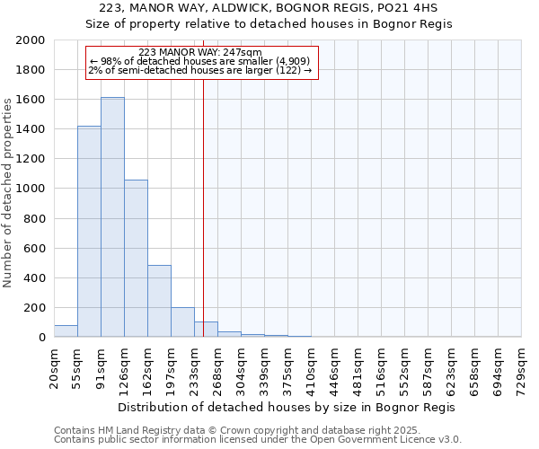 223, MANOR WAY, ALDWICK, BOGNOR REGIS, PO21 4HS: Size of property relative to detached houses in Bognor Regis