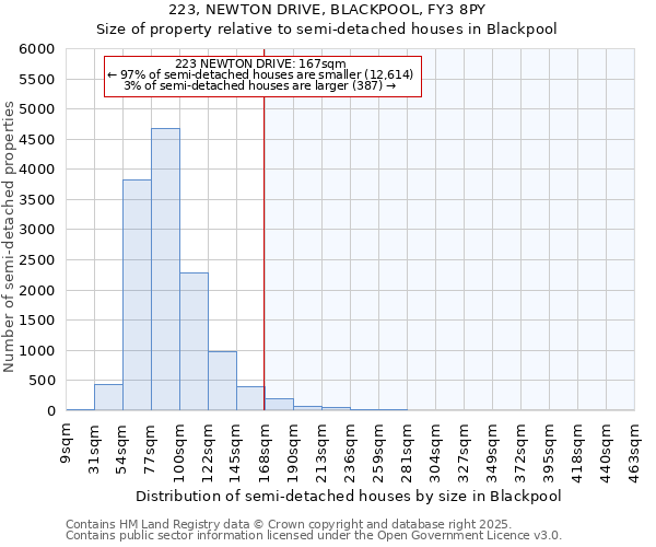 223, NEWTON DRIVE, BLACKPOOL, FY3 8PY: Size of property relative to detached houses in Blackpool