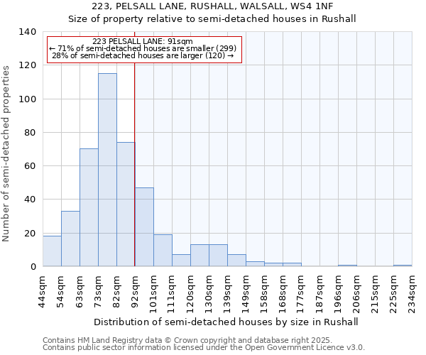 223, PELSALL LANE, RUSHALL, WALSALL, WS4 1NF: Size of property relative to detached houses in Rushall