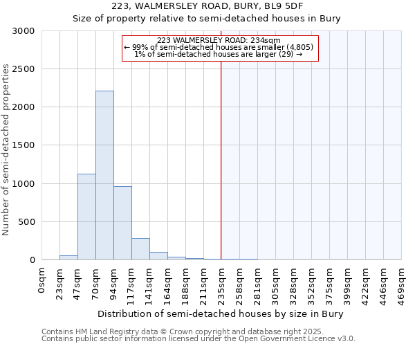 223, WALMERSLEY ROAD, BURY, BL9 5DF: Size of property relative to detached houses in Bury