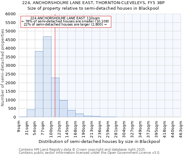 224, ANCHORSHOLME LANE EAST, THORNTON-CLEVELEYS, FY5 3BP: Size of property relative to detached houses in Blackpool