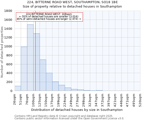 224, BITTERNE ROAD WEST, SOUTHAMPTON, SO18 1BE: Size of property relative to detached houses in Southampton