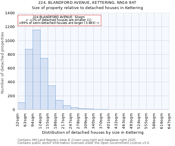 224, BLANDFORD AVENUE, KETTERING, NN16 9AT: Size of property relative to detached houses in Kettering