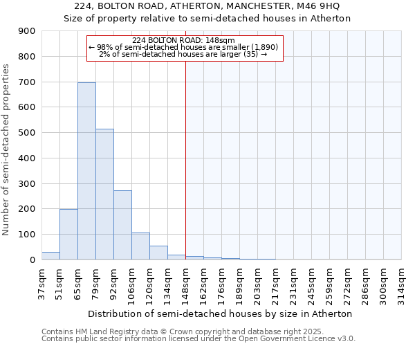 224, BOLTON ROAD, ATHERTON, MANCHESTER, M46 9HQ: Size of property relative to detached houses in Atherton