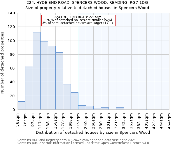 224, HYDE END ROAD, SPENCERS WOOD, READING, RG7 1DG: Size of property relative to detached houses in Spencers Wood