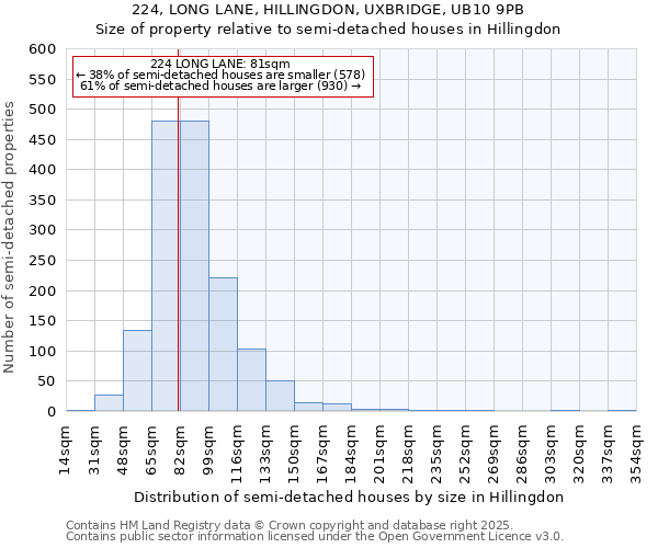 224, LONG LANE, HILLINGDON, UXBRIDGE, UB10 9PB: Size of property relative to detached houses in Hillingdon