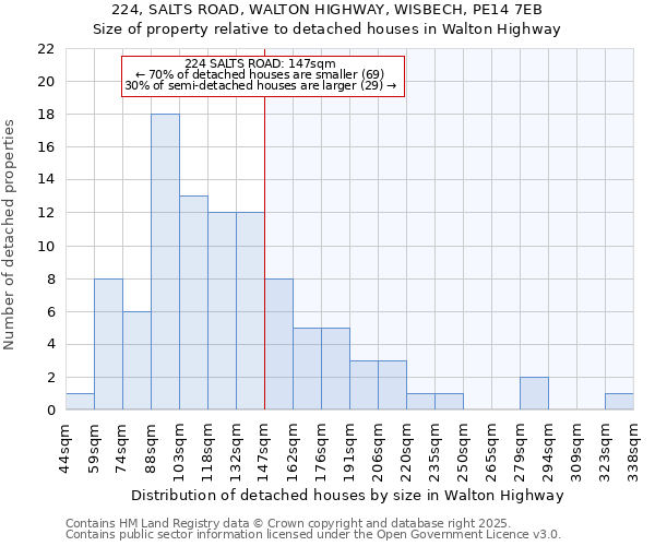 224, SALTS ROAD, WALTON HIGHWAY, WISBECH, PE14 7EB: Size of property relative to detached houses in Walton Highway