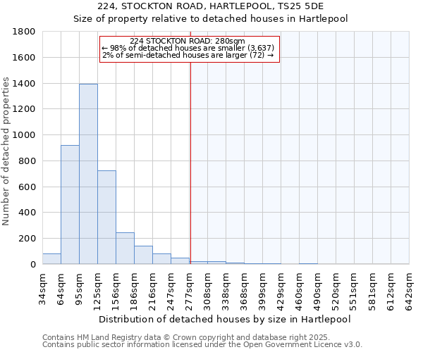 224, STOCKTON ROAD, HARTLEPOOL, TS25 5DE: Size of property relative to detached houses in Hartlepool