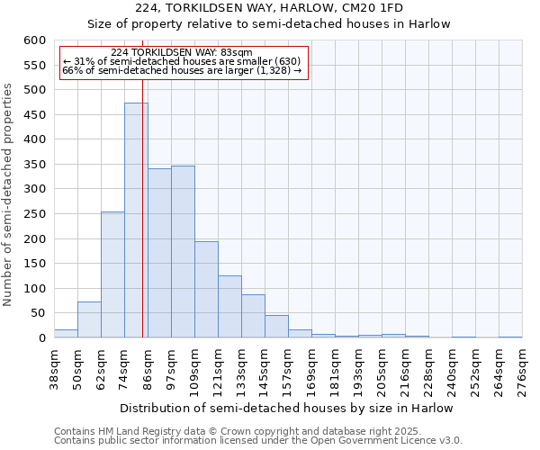 224, TORKILDSEN WAY, HARLOW, CM20 1FD: Size of property relative to detached houses in Harlow