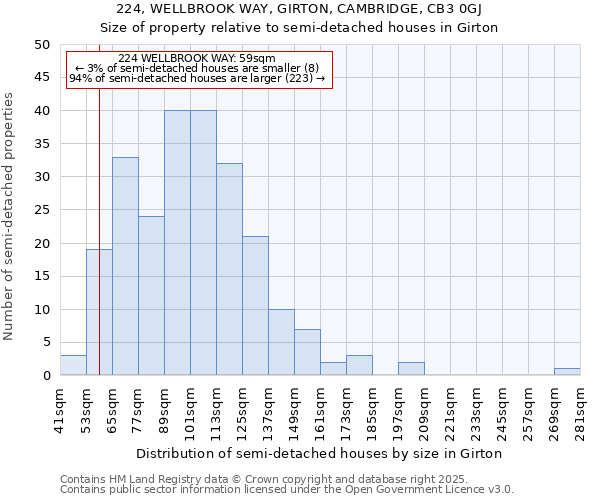 224, WELLBROOK WAY, GIRTON, CAMBRIDGE, CB3 0GJ: Size of property relative to detached houses in Girton