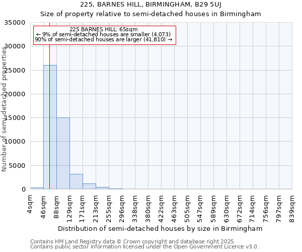 225, BARNES HILL, BIRMINGHAM, B29 5UJ: Size of property relative to detached houses in Birmingham