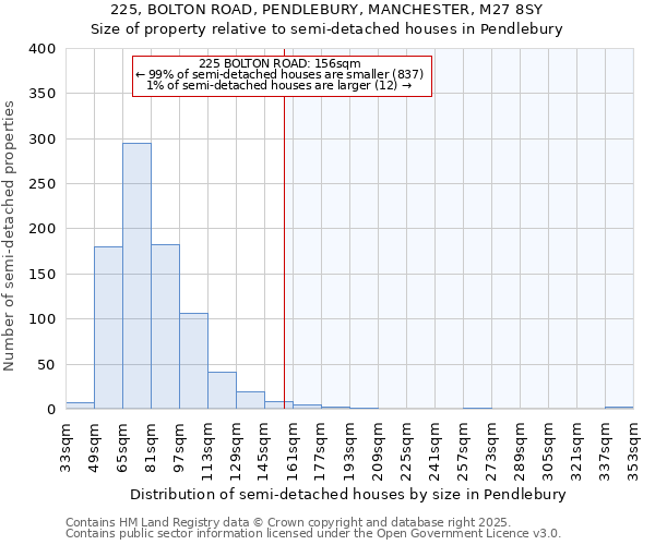 225, BOLTON ROAD, PENDLEBURY, MANCHESTER, M27 8SY: Size of property relative to detached houses in Pendlebury