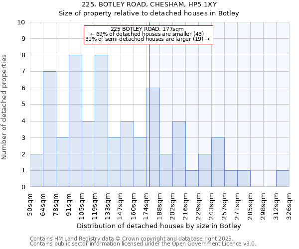 225, BOTLEY ROAD, CHESHAM, HP5 1XY: Size of property relative to detached houses in Botley