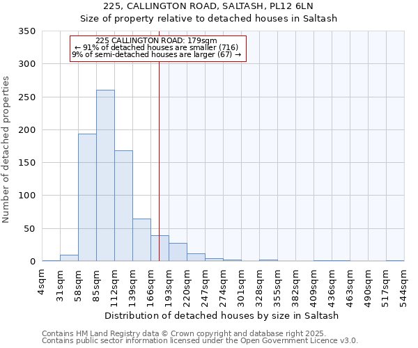 225, CALLINGTON ROAD, SALTASH, PL12 6LN: Size of property relative to detached houses in Saltash