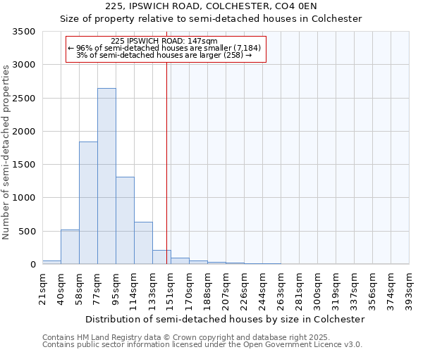 225, IPSWICH ROAD, COLCHESTER, CO4 0EN: Size of property relative to detached houses in Colchester