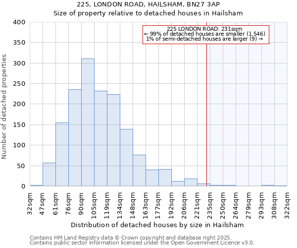 225, LONDON ROAD, HAILSHAM, BN27 3AP: Size of property relative to detached houses in Hailsham